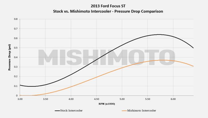 Mishimoto Performance Intercooler | 2013+ Ford Focus ST (MMINT-FOST-13)