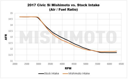 Mishimoto Performance Air Intake | 2017+ Honda Civic Si (MMAI-CIV-17SI)