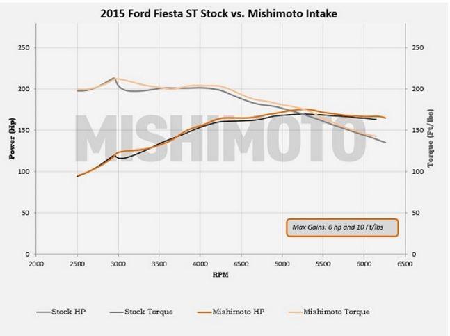 Mishimoto Performance Intake | 2014-2015 Ford Fiesta ST (MMAI-FIST-14)