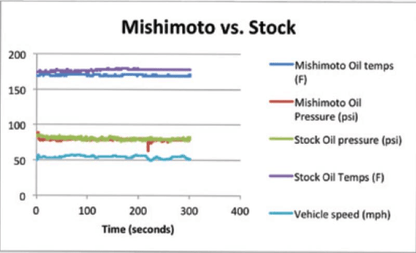 Mishimoto Dual Oil Cooler Kit | 2008-2015 Mitsubishi Evo X (MMOC-EVO-08)