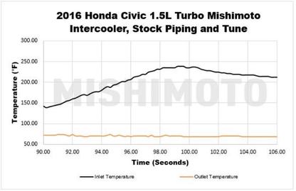 Mishimoto Performance Intercooler | 2016+ Honda Civic 1.5T/Si (MMINT-CIV-16)