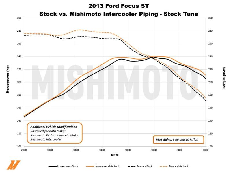 Mishimoto Hot Side Intercooler Pipe | 2013+ Ford Focus ST (MMICP-FOST-13H)