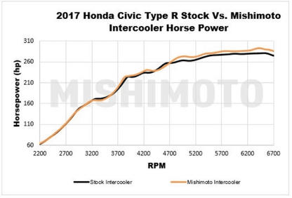 Mishimoto Intercooler Kit | 2017+ Honda Civic Type-R (MMINT-CTR-17K)