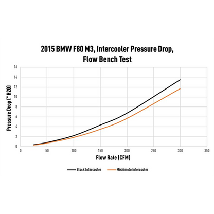Mishimoto Performance Air-to-Water Intercooler | 2015-2020 BMW F8X M2/M3/M4 (MMINT-F80-15)