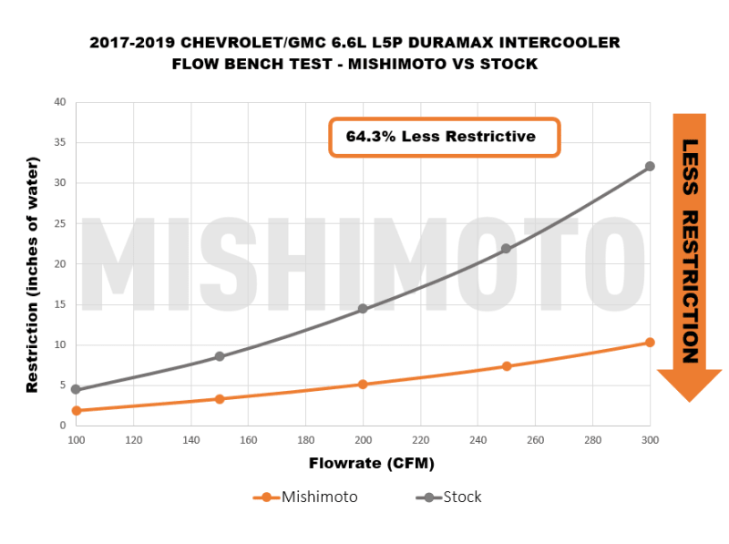Mishimoto 6.6L L5P Duramax Intercooler | Chevrolet Silverado / GMC Sierra (14 - 19) (MMINT - DMAX - 17BK) - WheelFlip