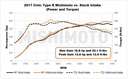Mishimoto Performance Air Intake | 2017+ Honda Civic Type-R (MMAI-CTR-17)