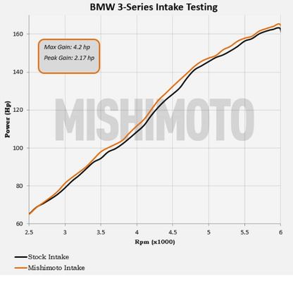 Mishimoto Performance Air Intake | 99-00 BMW 323i/328i & 01-05 325i (MMAI-E46-99BK)