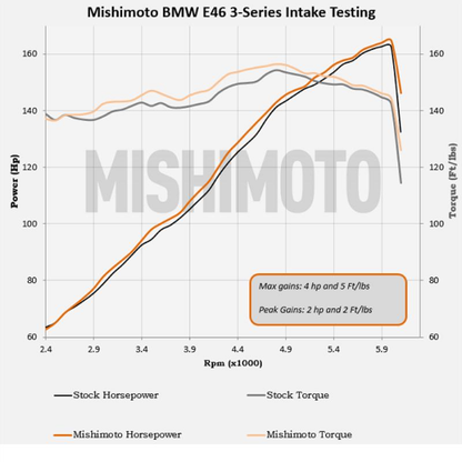Mishimoto Performance Air Intake | 99-00 BMW 323i/328i & 01-05 325i (MMAI-E46-99BK)
