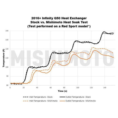 Mishimoto Performance Heat Exchanger | 2016-2024 Infiniti Q50/Q60 3.0T (MMHE-Q50-16)
