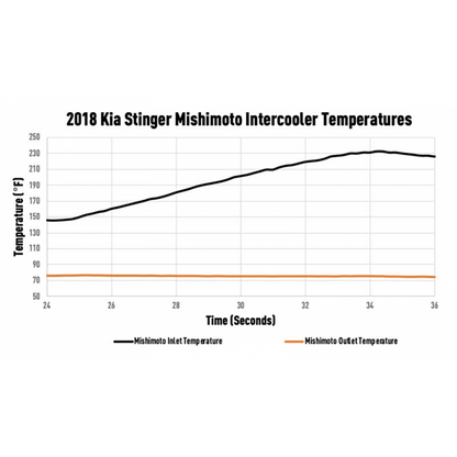 Mishimoto Performance Intercooler Kit | 2018-2021 Kia Stinger GT (MMINT-STNGR-18SL/BK)