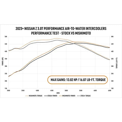 Mishimoto Performance Air-to-Water Intercooler Kit | 2023+ Nissan Z (MMINT-Z-23)