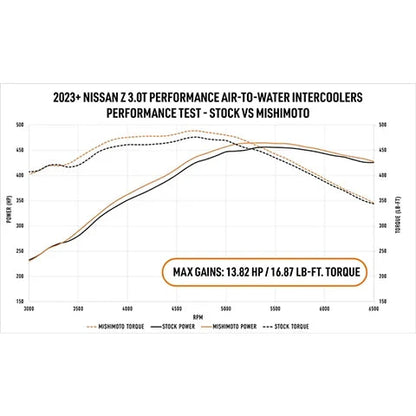 Mishimoto Performance Air-to-Water Intercooler Kit | 2023+ Nissan Z (MMINT-Z-23)