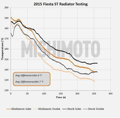 Mishimoto Radiator and Fan Shroud Kit | 2014+ Ford Fiesta ST (MMRAD-FIST-14K)