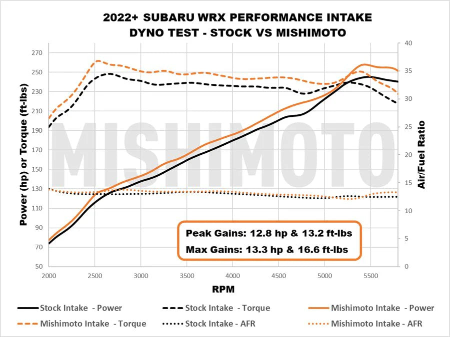 Mishimoto 2022+ Subaru WRX Performance Air Intake | Subaru WRX (MMAI-WRX-22MWBK)