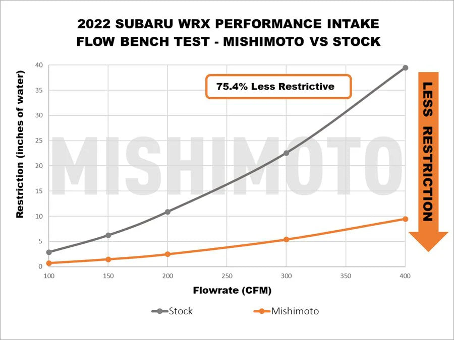 Mishimoto 2022+ Subaru WRX Performance Air Intake | Subaru WRX (MMAI-WRX-22MWBK)