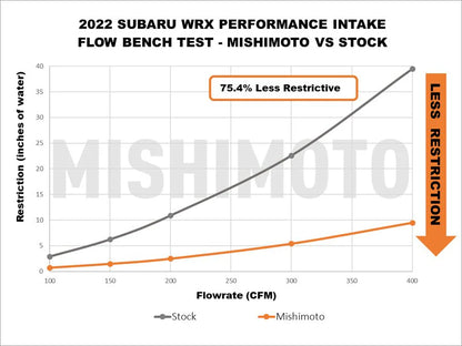 Mishimoto 2022+ Subaru WRX Performance Air Intake | Subaru WRX (MMAI-WRX-22MWBK)