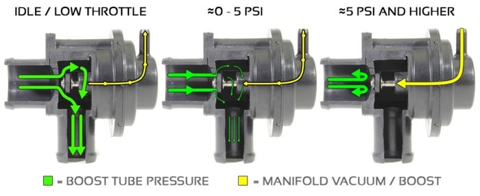 Perrin Recirculating Blow Off Valve | 2015-2019 Subaru WRX (PSP-TAC-615RD)
