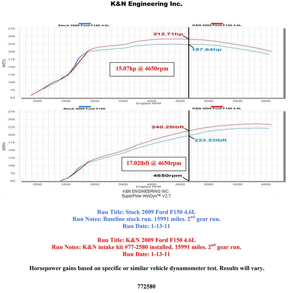 K&N 09-10 Ford F150 4.6L V8 F/I High Flow Performance Kit | Ford F150 (09-10) 4.6L V8