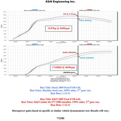K&N 09-10 Ford F150 4.6L V8 F/I High Flow Performance Kit | Ford F150 (09-10) 4.6L V8