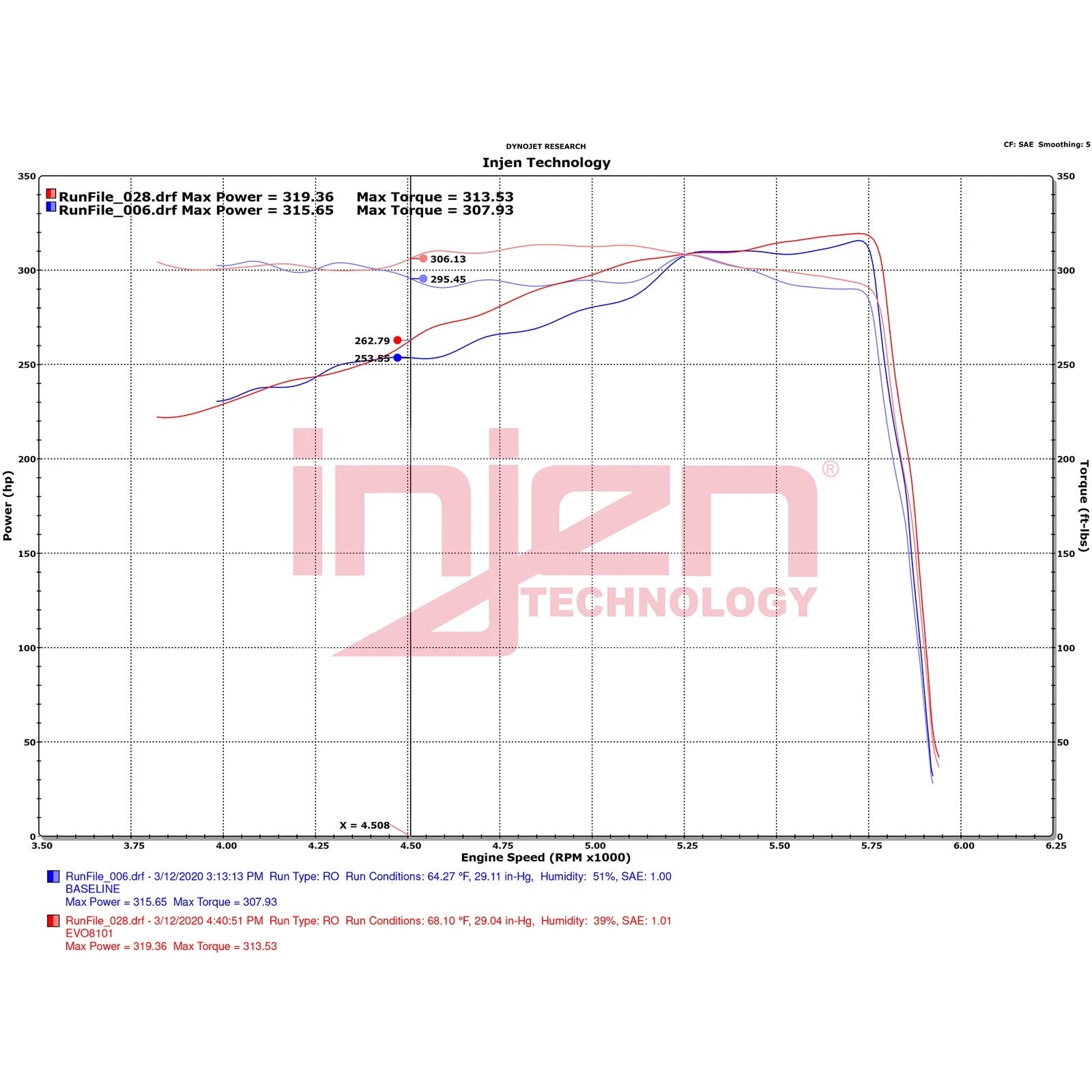 Injen Evolution Intake | Dodge Ram 1500/2500/3500 (09-22) (EVO8101)