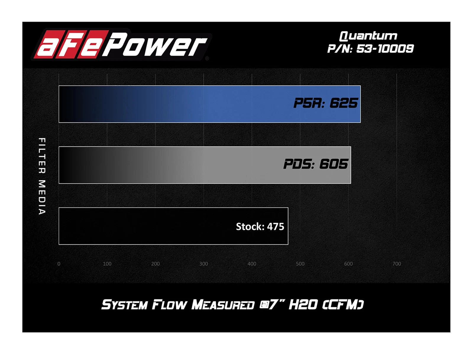 aFe QUANTUM Cold Air Intake System w/ Pro 5R Media | Dodge RAM 1500 V8-5.7L (09-18) (53-10009R)