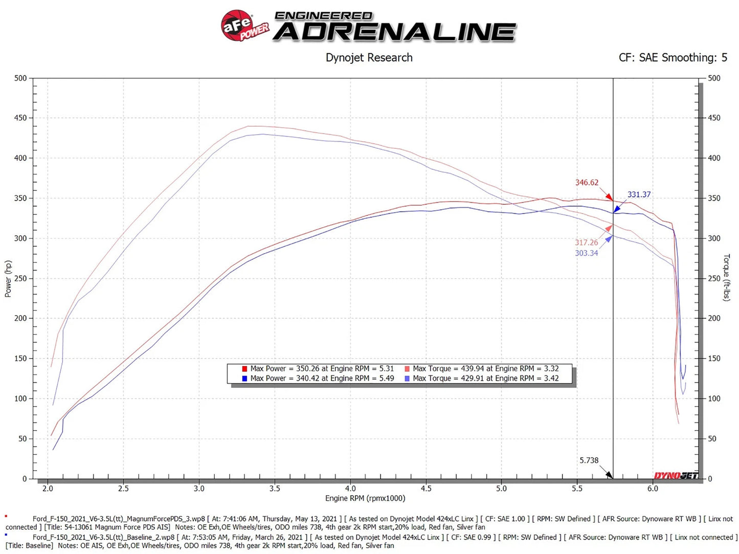 aFe MagnumFORCE Stage-2 Pro DRY S Intake | Ford F-150 V6-3.5L (21) (54-13061D)