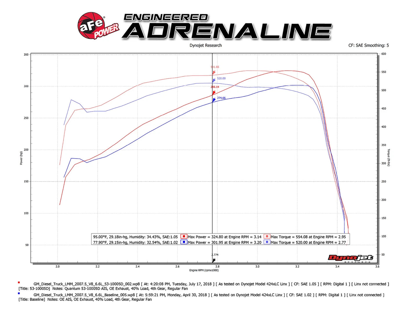 aFe Quantum Pro DRY S Cold Air Intake | GM/Chevy Duramax V8-6.6L LMM (08-10) (53-10005D)