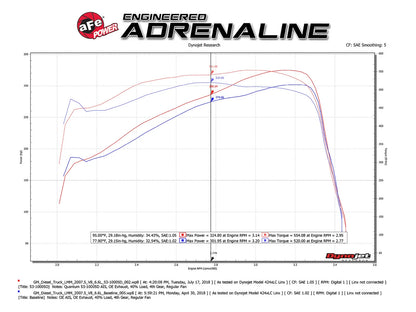 aFe Quantum Pro DRY S Cold Air Intake | GM/Chevy Duramax V8-6.6L LMM (08-10) (53-10005D)