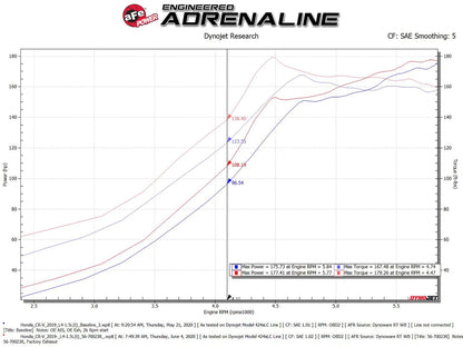 aFe Momentum GT Pro 5R Cold Air Intake | Honda CR-V 1.5L (17-20) (56-70023R)