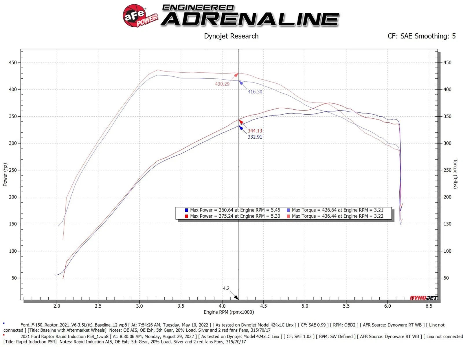 aFe Rapid Induction Pro 5R Cold Air Intake | Ford F-150 Raptor V6 3.5L (21-22) (52-10015R)