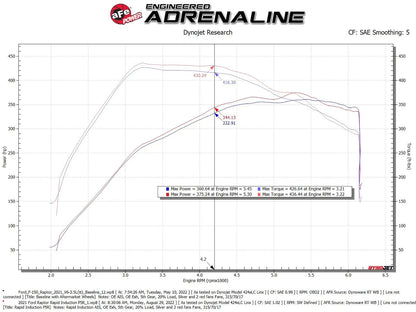 aFe Rapid Induction Pro 5R Cold Air Intake | Ford F-150 Raptor V6 3.5L (21-22) (52-10015R)