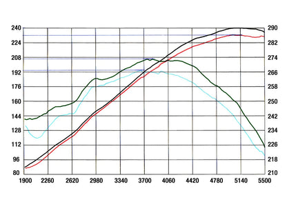 aFe Magnum FORCE Stage-2 Cold Air Intake | GM Trucks/SUVs V8 4.8/5.3L (99-07) (54-10092)