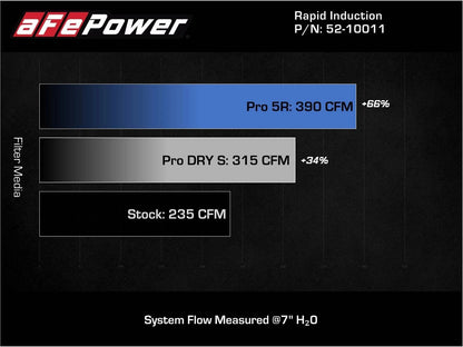 aFe MagnumFORCE Stage-2 Pro 5R Intake 3" Flange | Mini Cooper/S/Clubman L3 1.5L (19-21) (52-10011R)