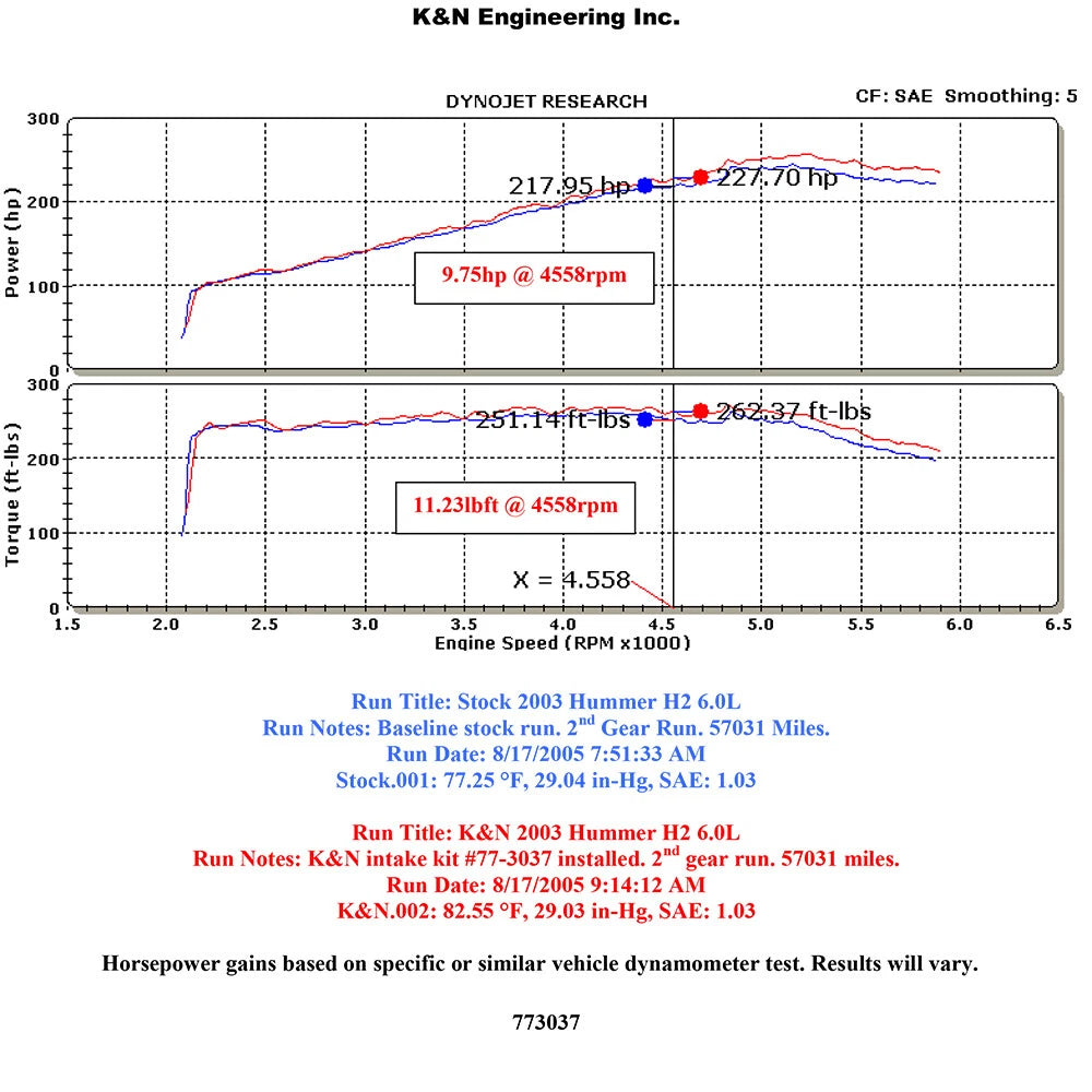 K&N High Flow Performance Kit | Hummer H2 V8-6.0/6.2L (77-3037KP)