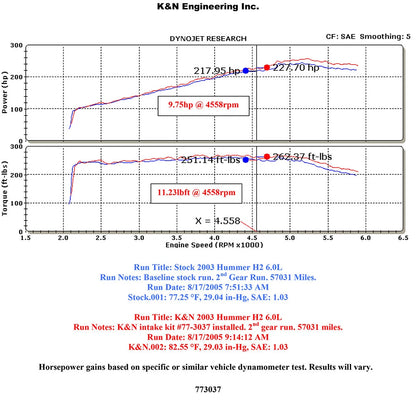 K&N High Flow Performance Kit | Hummer H2 V8-6.0/6.2L (77-3037KP)
