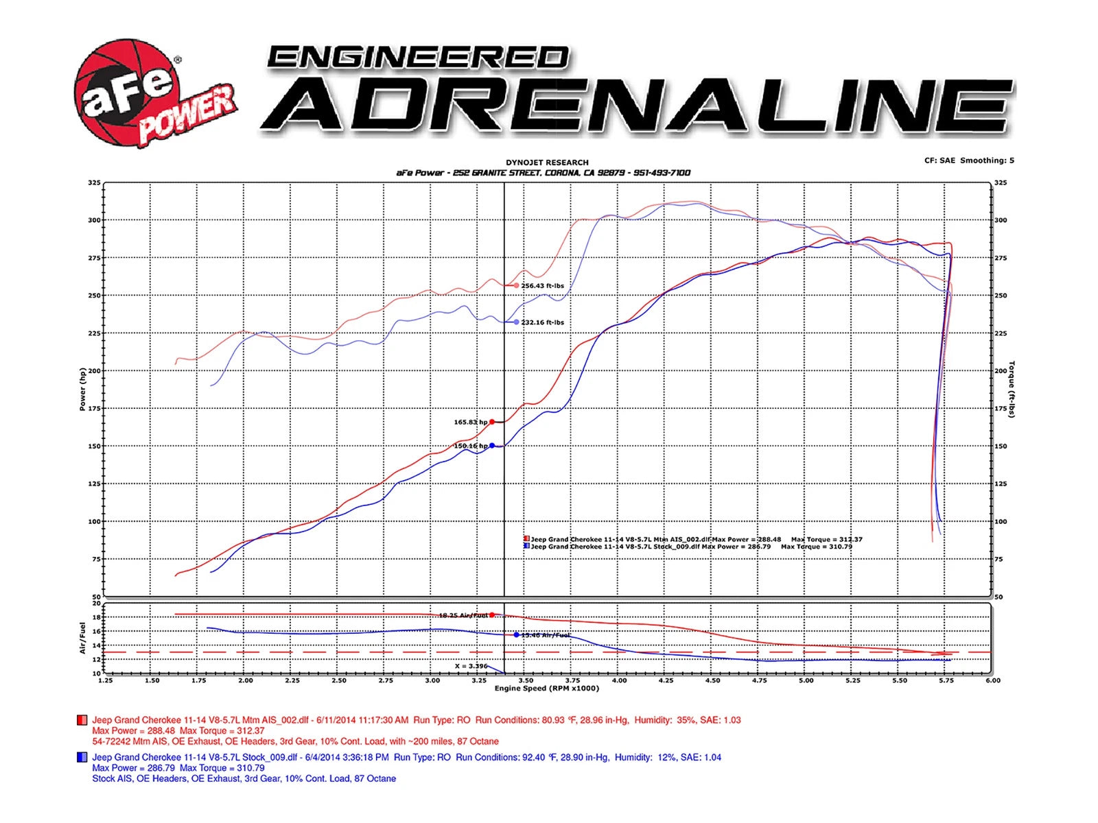 aFe Momentum GT Pro DRY S Cold Air Intake | Jeep GC WK2 V8 5.7L HEMI (11-17) (51-76205-1)