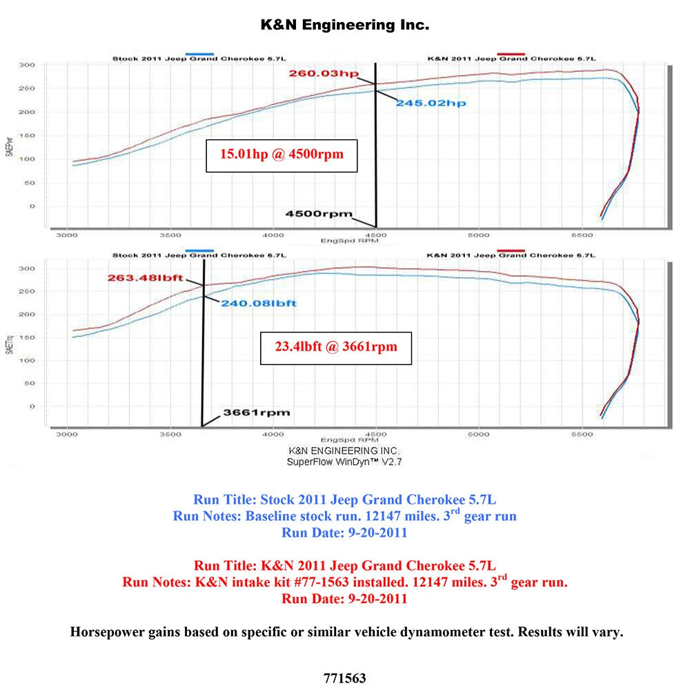 K&N High Flow Performance Intake | Jeep Grand Cherokee 5.7L V8 / Dodge Durango 5.7L V8 (77-1563KP)