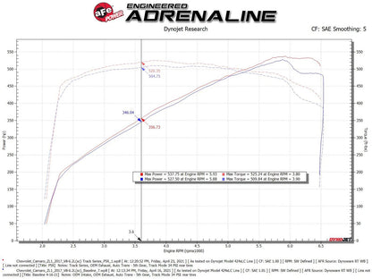 aFe Track Series Carbon Fiber CAI w/ Pro 5R Filter | Chevy Camaro ZL1 6.2L V8 (17-12) (57-10018R)