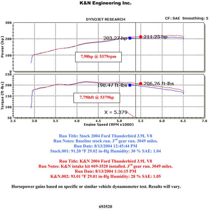 K&N Performance Intake Kit | Ford T-Bird 3.9L (03-04) (69-3520TP)