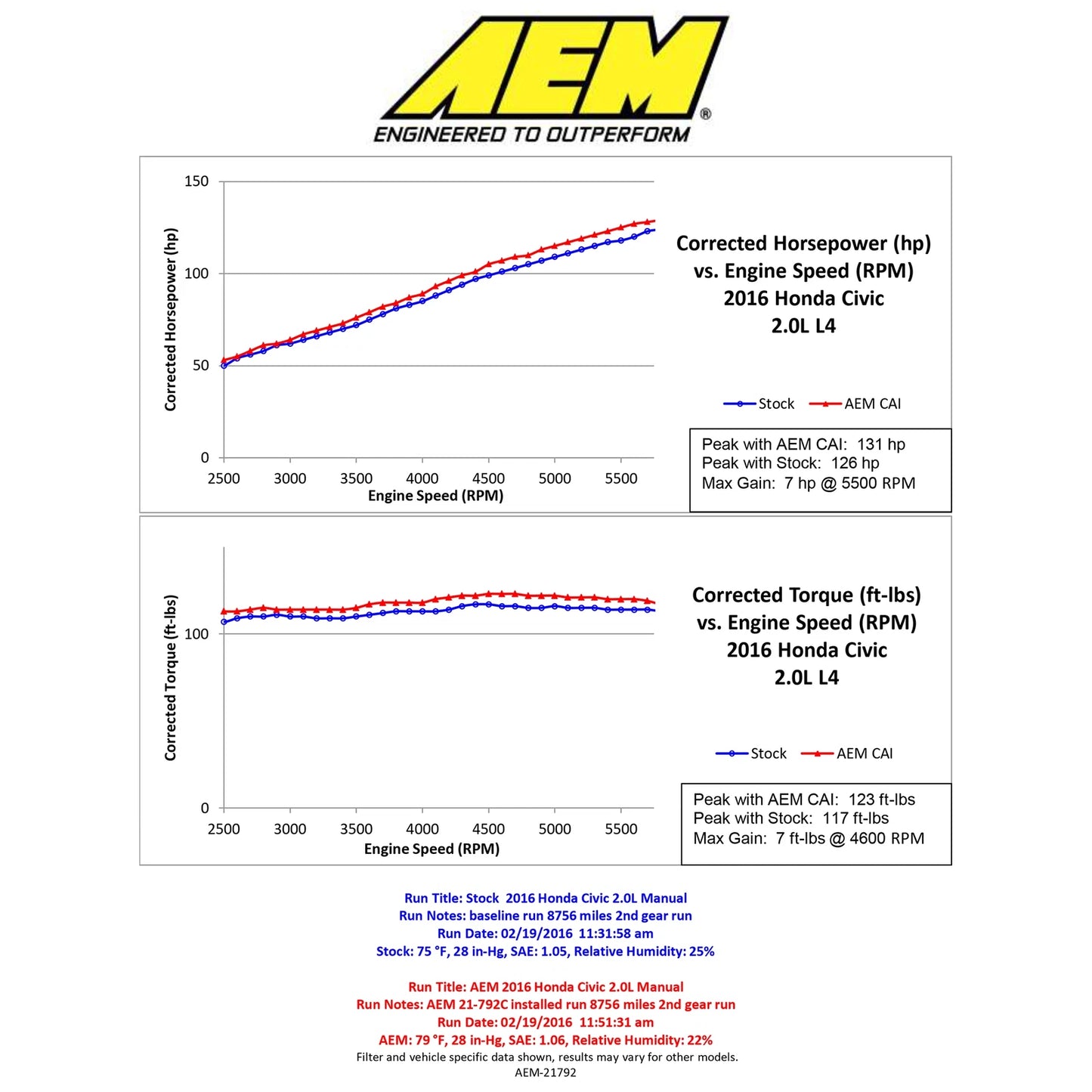AEM Cold Air Intake | 2016-2021 Honda Civic 2.0L (21-792C)