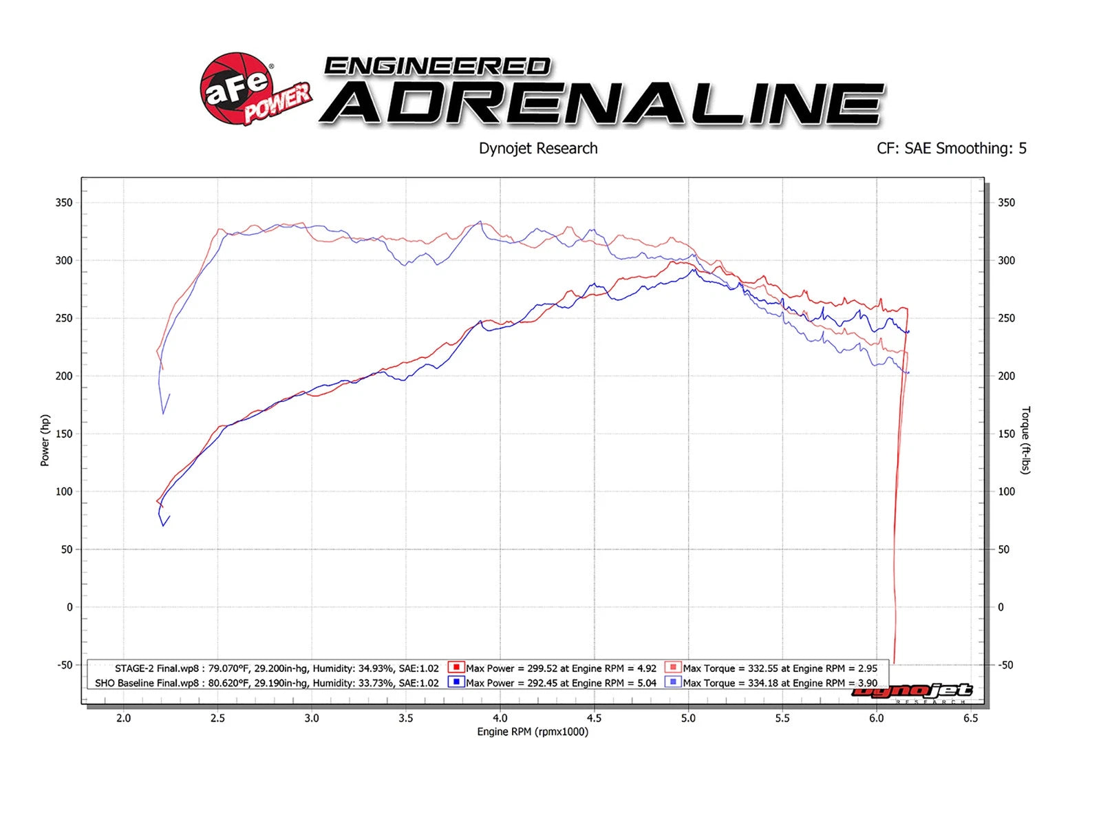 aFe MagnumFORCE Stage-2 Pro 5R Air Intake | Ford Taurus SHO Twin Turbo V6 3.5L (54-13025R)