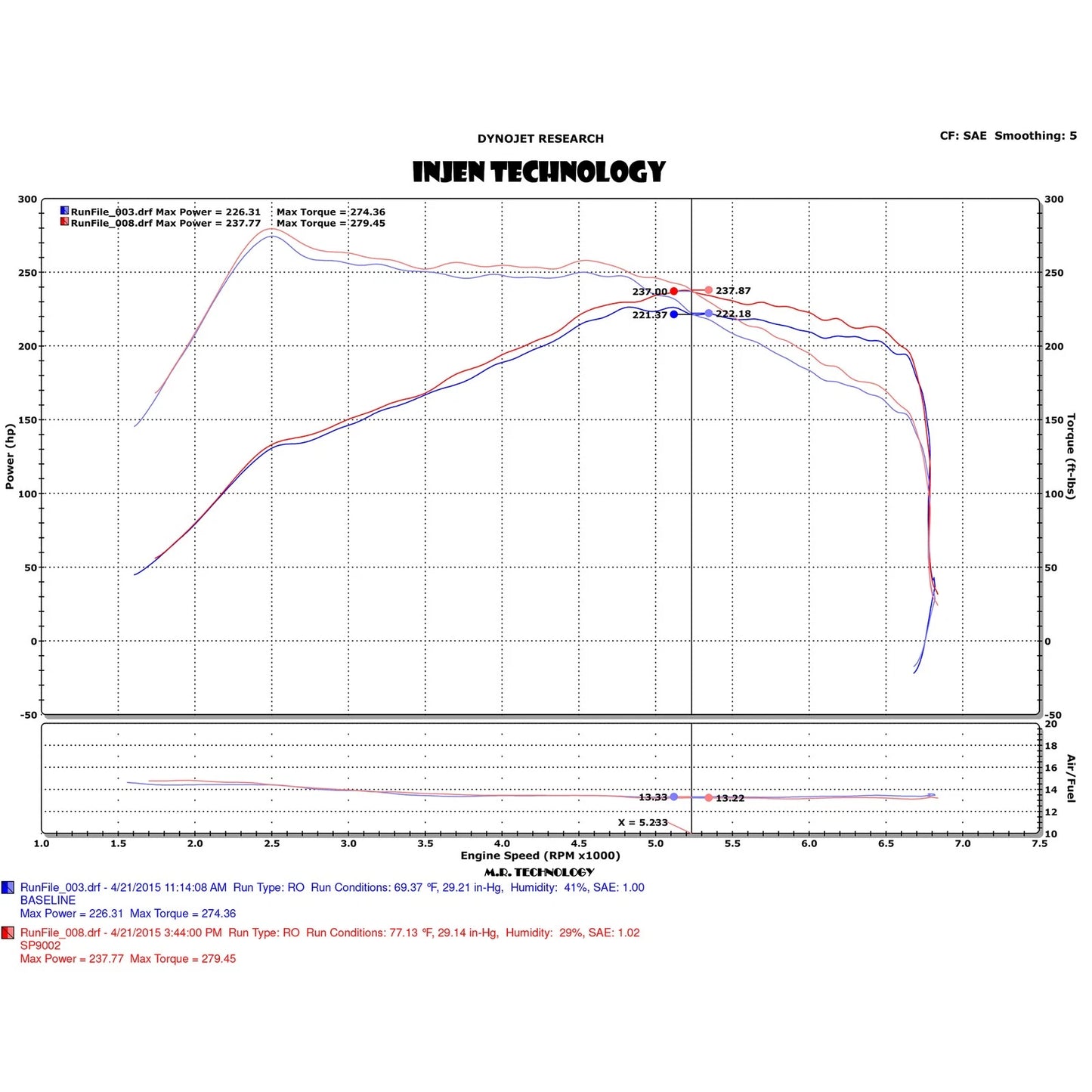Injen Short Ram Intake w/ MR Tech & Heat Shield | Ford Focus (11-19) (SP9002P)
