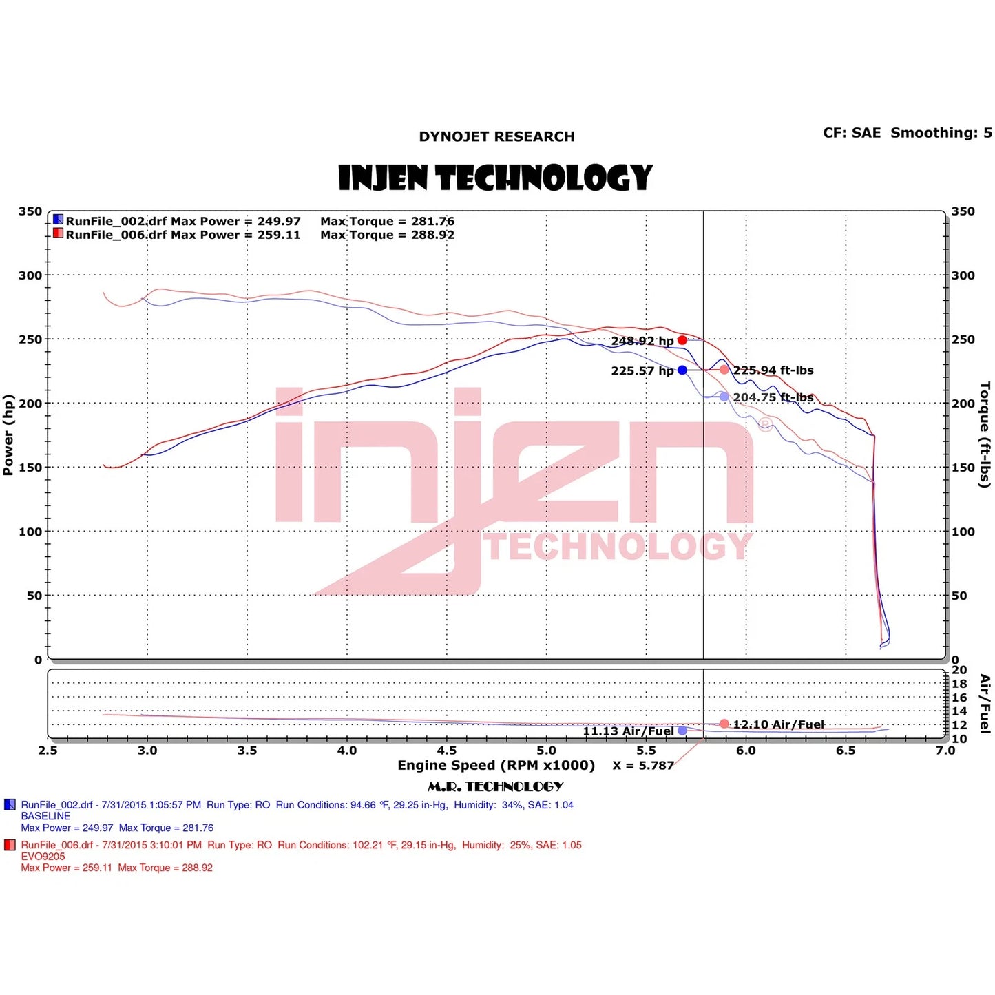 Injen Cold Air Intake | Ford Mustang 2015-2023 (EVO9205)