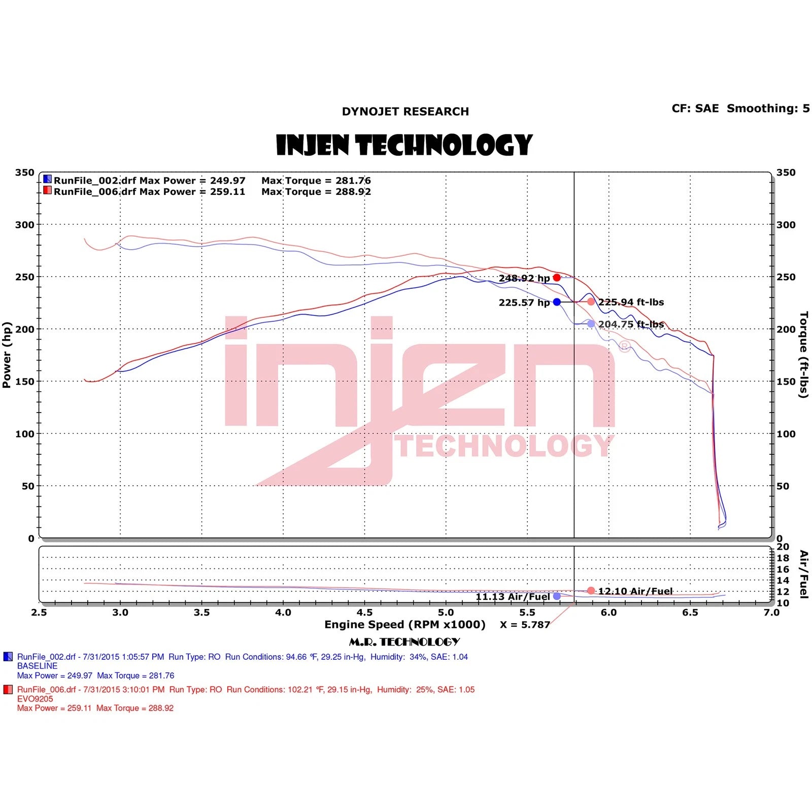 Injen Cold Air Intake | Ford Mustang 2015-2023 (EVO9205)