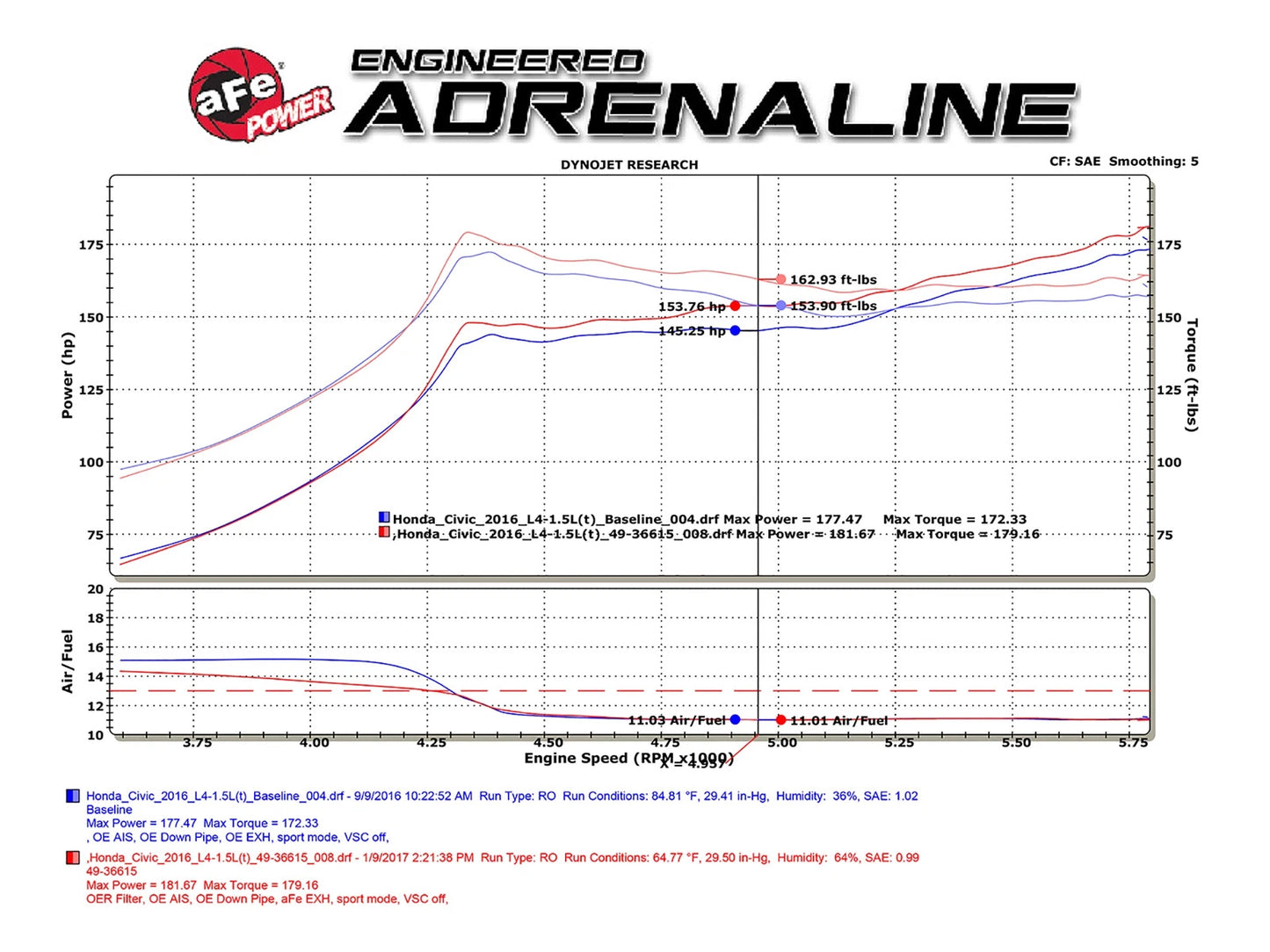aFe Takeda 2.5-2.25in SS Dual-Exit Cat-Back | Honda Civic 1.5L Turbo (16-17) (49-36615-L)