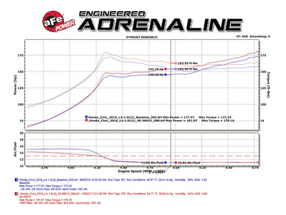 aFe Takeda 2.5-2.25in SS Dual-Exit Cat-Back | Honda Civic 1.5L Turbo (16-17) (49-36615-L)