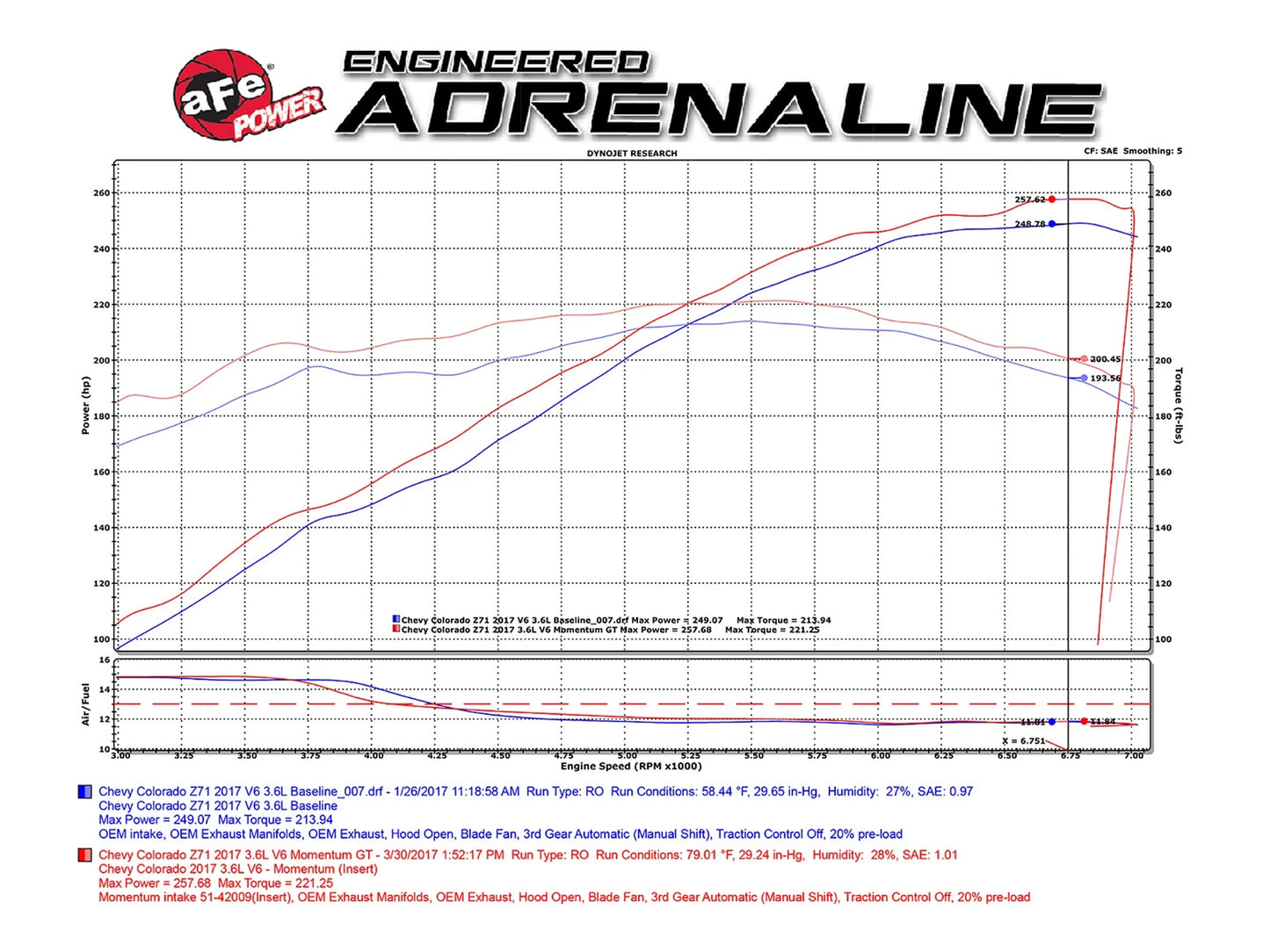 aFe Momentum GT Pro Dry S Cold Air Intake | GM Colorado/Canyon V6 3.6L (17) (51-74109)