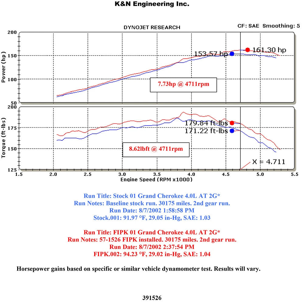 K&N Engineering Performance Intake Kit: Jeep Grand Cherokee L6-4.0L 1999 - 2004