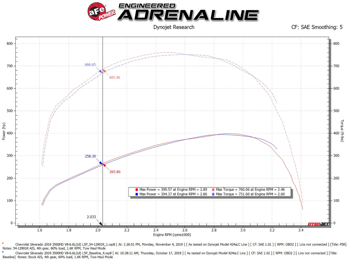 aFe Magnum FORCE Stage-2 Pro 5R Cold Air Intake | GM Silverado/Sierra 2500HD/3500HD (17-19) (54-12902R)