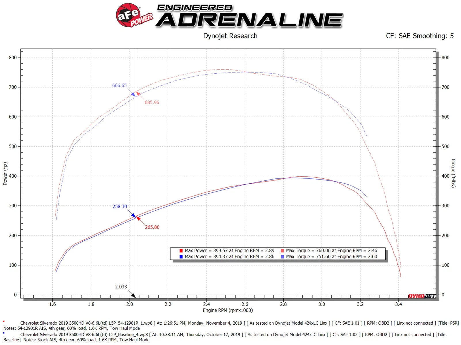 aFe Magnum FORCE Stage-2 Pro 5R Cold Air Intake | GM Silverado/Sierra 2500HD/3500HD (17-19) (54-12902R)